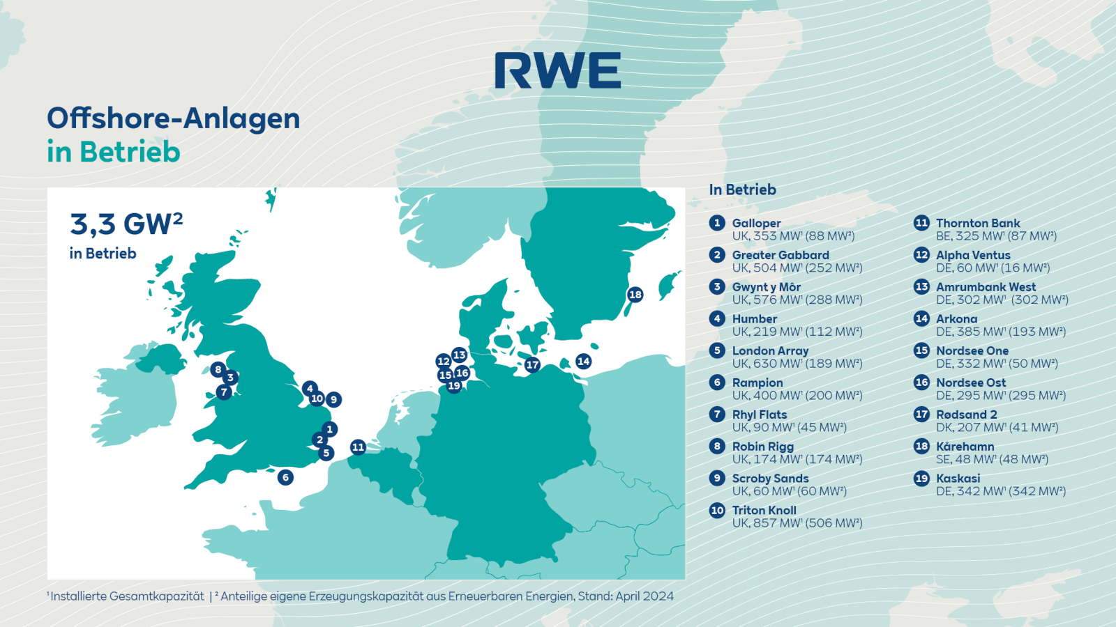 RWE Offshore Windanlagen in Betrieb
